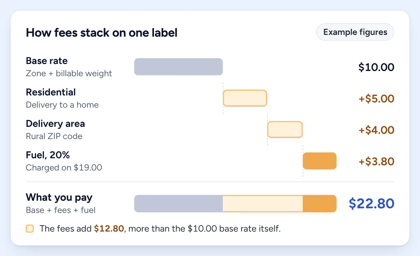 A waterfall chart of one example label: a $10.00 base rate, plus a $5.00 residential surcharge and a $4.00 delivery area surcharge for a $19.00 subtotal, plus a 20% fuel surcharge of $3.80, for a total of $22.80.