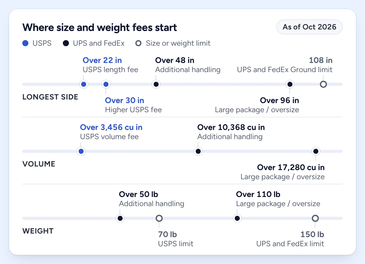 Three rulers showing where size and weight fees start. Longest side: USPS fees above 22 and 30 inches, UPS and FedEx additional handling above 48 inches, large package or oversize above 96 inches, and the 108-inch UPS and FedEx Ground limit. Volume: USPS fee above 3,456 cubic inches, additional handling above 10,368, oversize above 17,280. Weight: additional handling above 50 lb, USPS limit 70 lb, oversize above 110 lb, UPS and FedEx limit 150 lb.