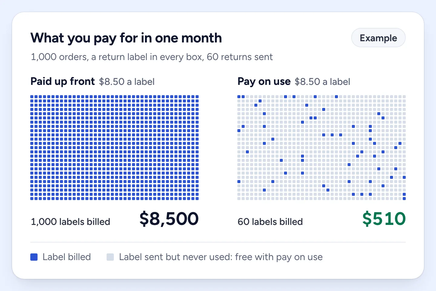 Two grids of 1,000 squares, one square per order. With labels paid up front, all 1,000 are billed, $8,500 at $8.50 each. With pay-on-use labels, only the 60 returns that ship are billed, $510.