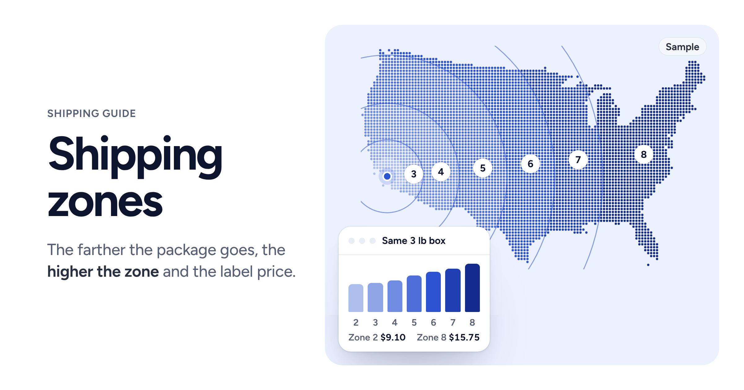 A dot map of the US shaded by shipping zone from a Los Angeles origin, with distance rings and zone numbers 3 to 8, next to a sample chart of one 3 lb box costing more in each zone from 2 to 8.