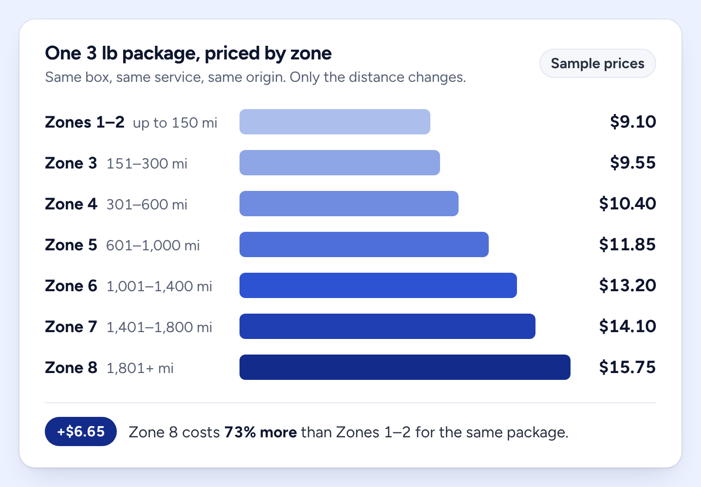 Bar chart of sample prices for one 3 lb package by zone. The price rises from $9.10 in Zones 1–2 to $9.55, $10.40, $11.85, $13.20, $14.10 and $15.75 in Zone 8, which is $6.65 or 73% more than Zones 1–2.