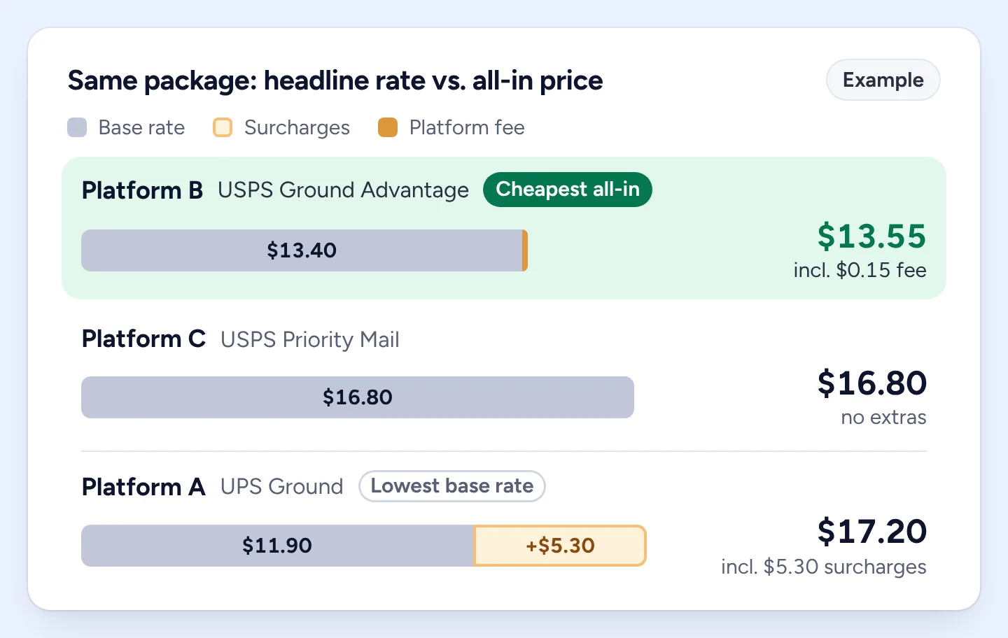 Bar chart comparing three example labels for the same package. Platform A’s UPS Ground has the lowest base rate, $11.90, but rises to $17.20 with $5.30 of surcharges. Platform B’s USPS Ground Advantage at $13.40 plus a $0.15 fee totals $13.55, the cheapest. Platform C’s USPS Priority Mail is $16.80.