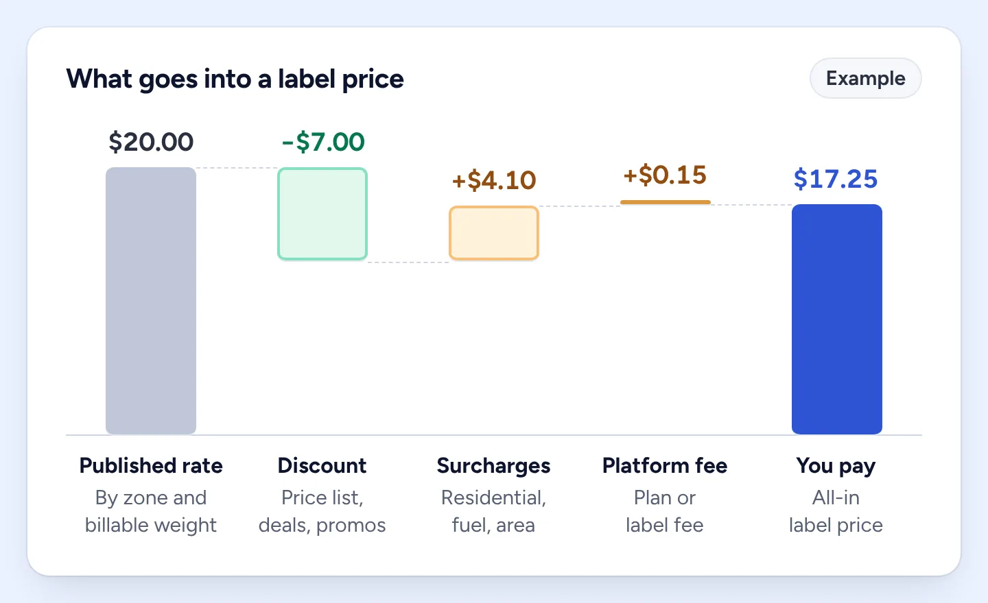 Waterfall chart of an example label: a $20.00 published rate for the zone and billable weight, minus a $7.00 discount, plus $4.10 in surcharges and $0.15 in platform fees, for $17.25 paid.